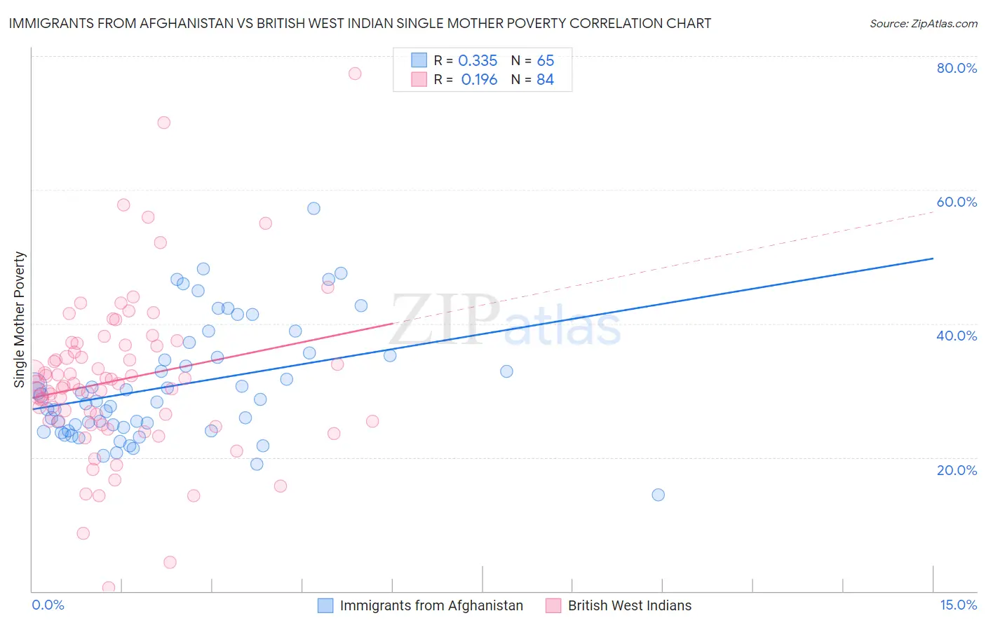 Immigrants from Afghanistan vs British West Indian Single Mother Poverty