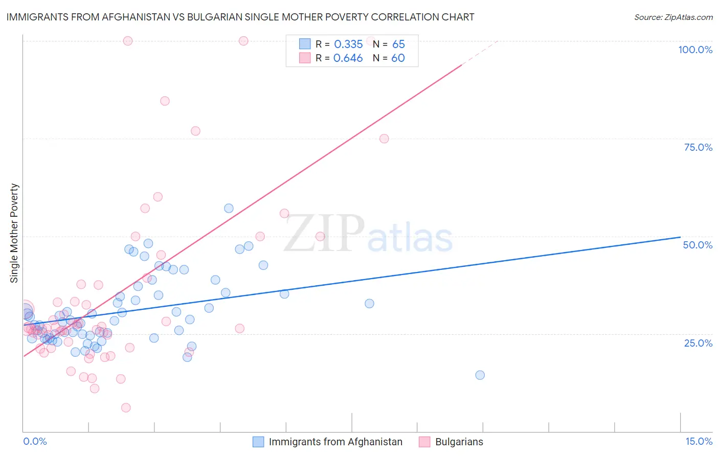 Immigrants from Afghanistan vs Bulgarian Single Mother Poverty