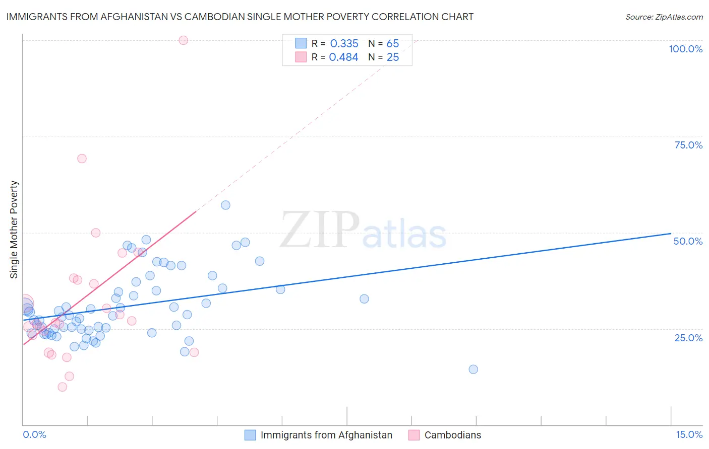 Immigrants from Afghanistan vs Cambodian Single Mother Poverty
