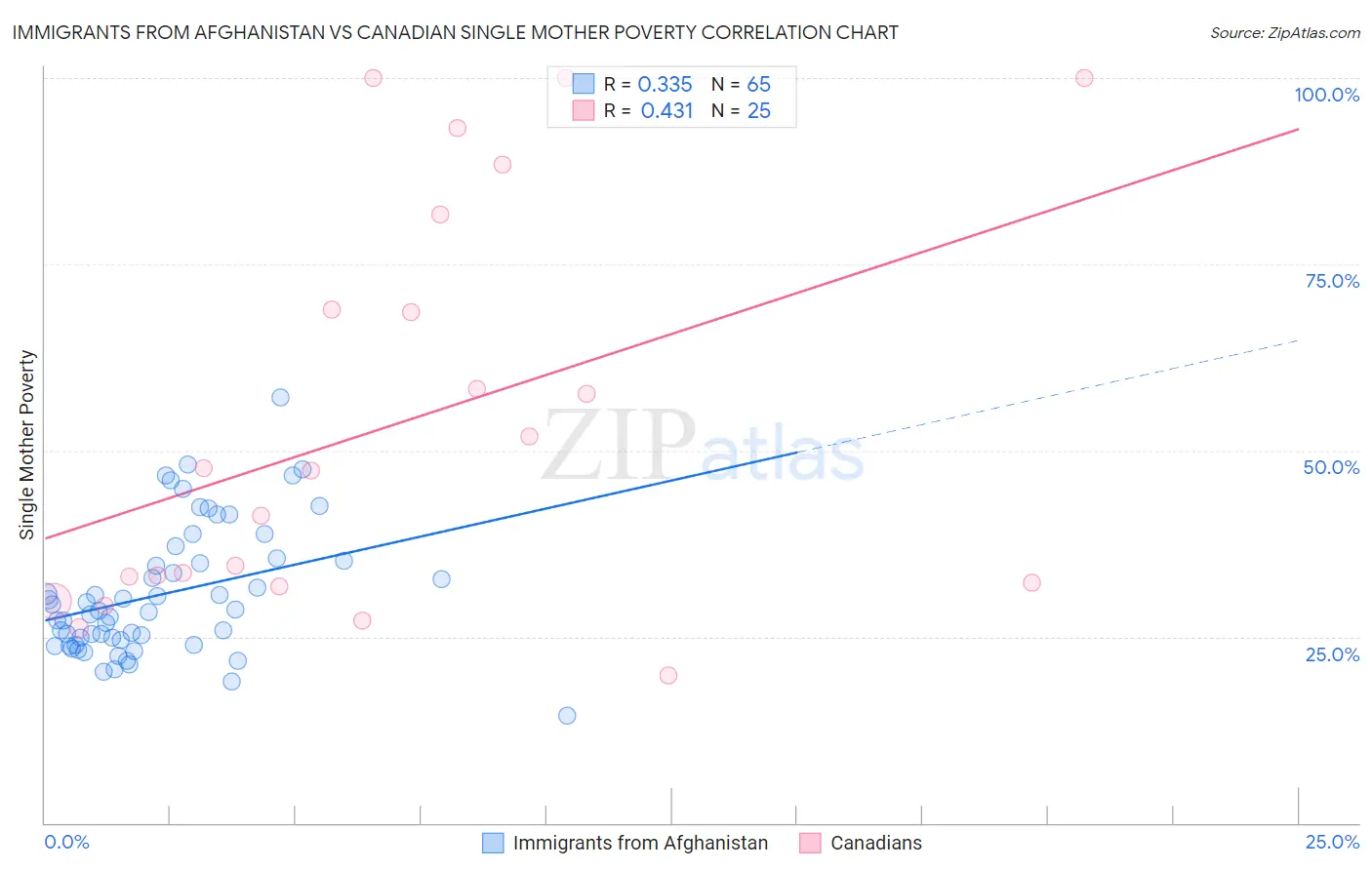 Immigrants from Afghanistan vs Canadian Single Mother Poverty