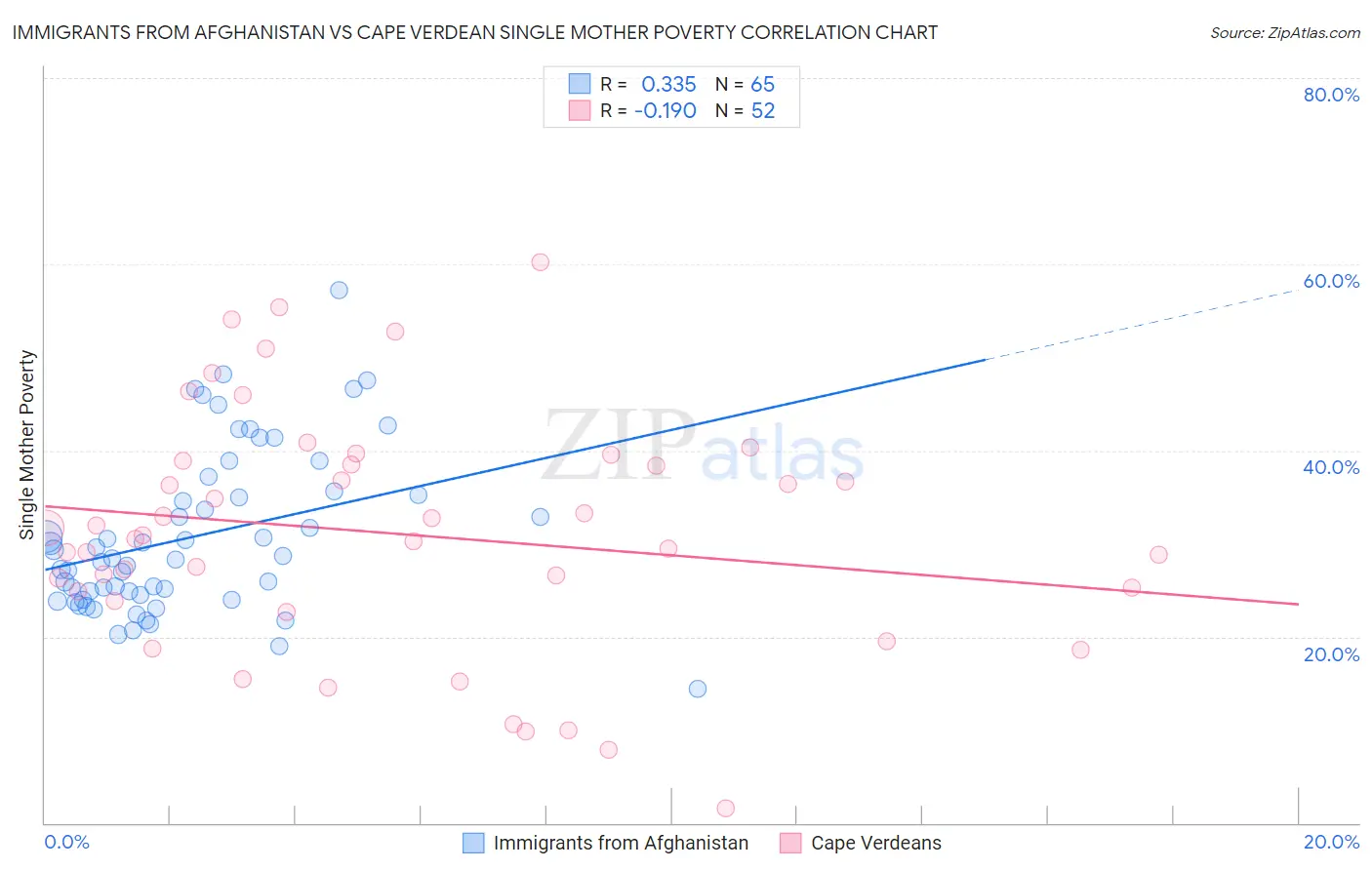 Immigrants from Afghanistan vs Cape Verdean Single Mother Poverty