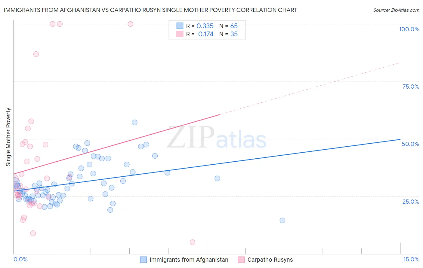 Immigrants from Afghanistan vs Carpatho Rusyn Single Mother Poverty
