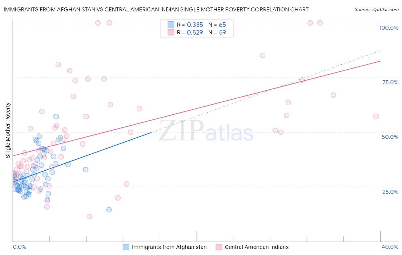Immigrants from Afghanistan vs Central American Indian Single Mother Poverty