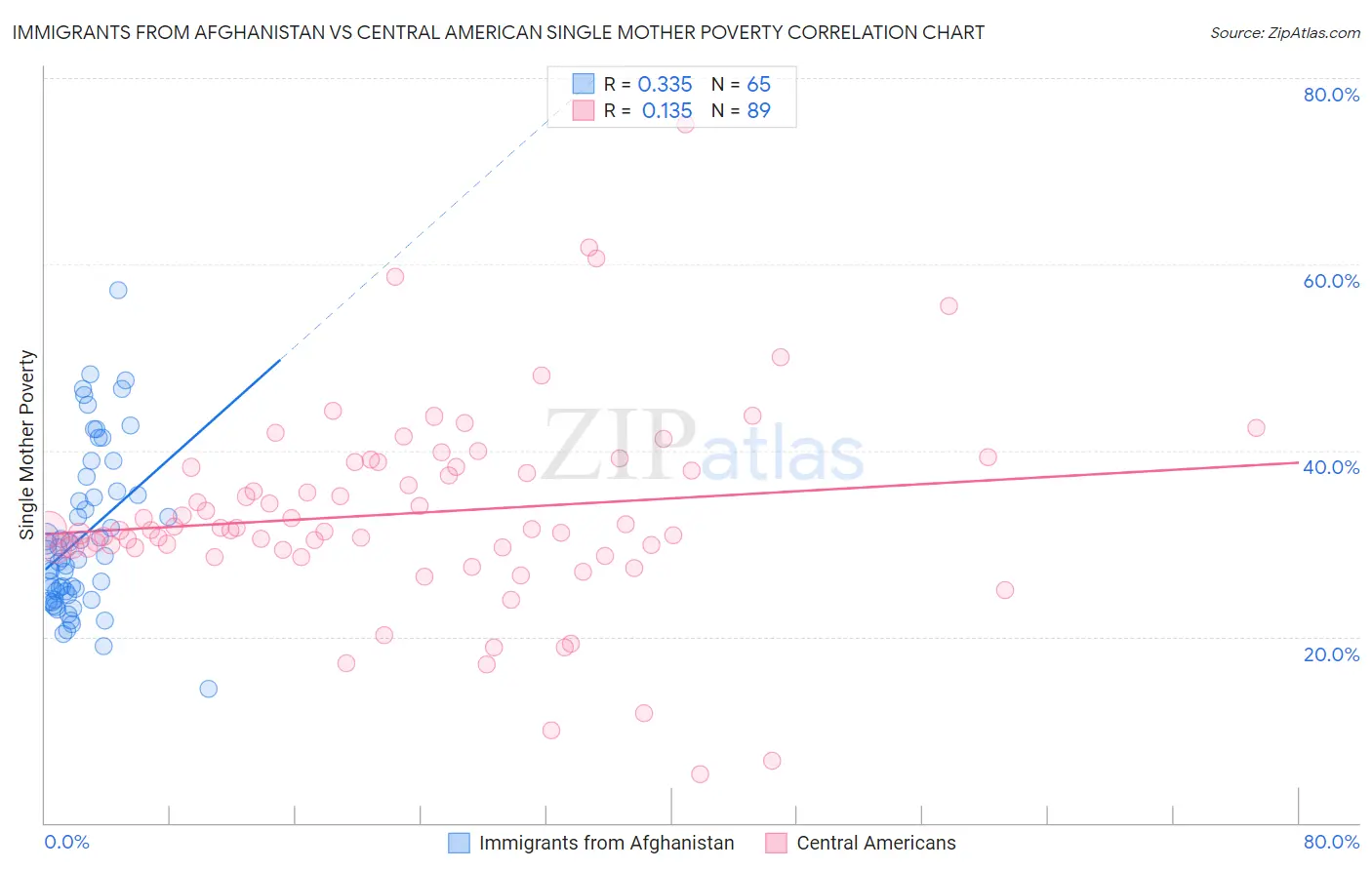 Immigrants from Afghanistan vs Central American Single Mother Poverty