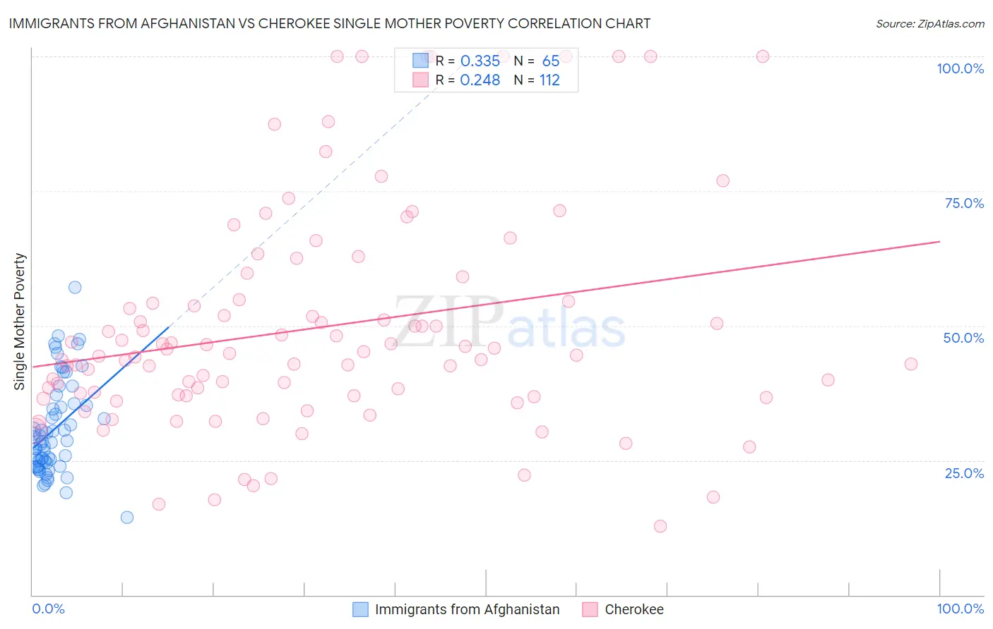 Immigrants from Afghanistan vs Cherokee Single Mother Poverty