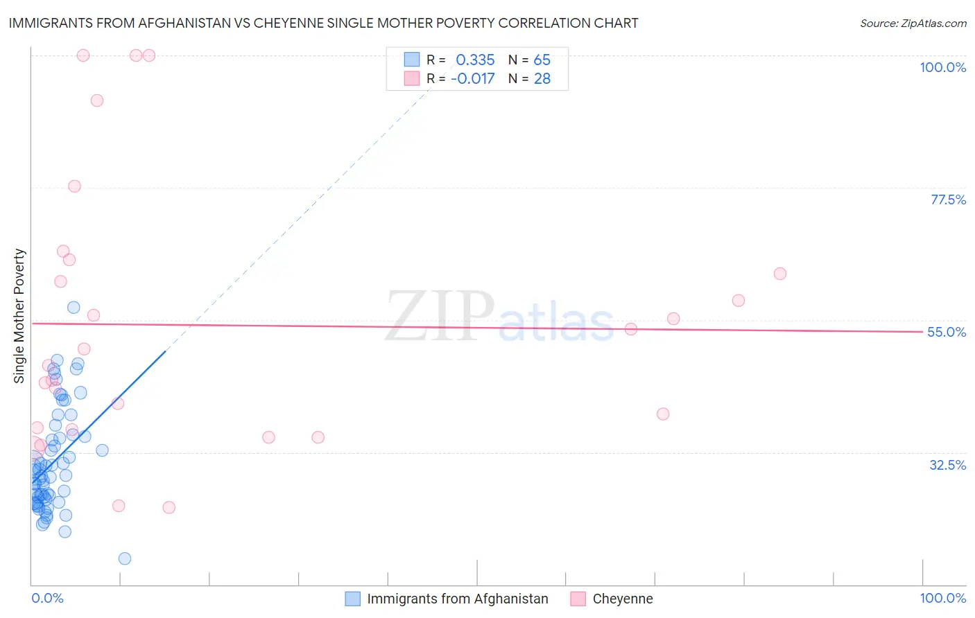 Immigrants from Afghanistan vs Cheyenne Single Mother Poverty