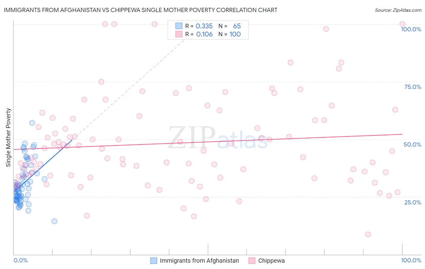 Immigrants from Afghanistan vs Chippewa Single Mother Poverty