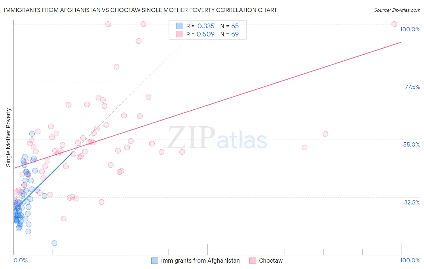 Immigrants from Afghanistan vs Choctaw Single Mother Poverty