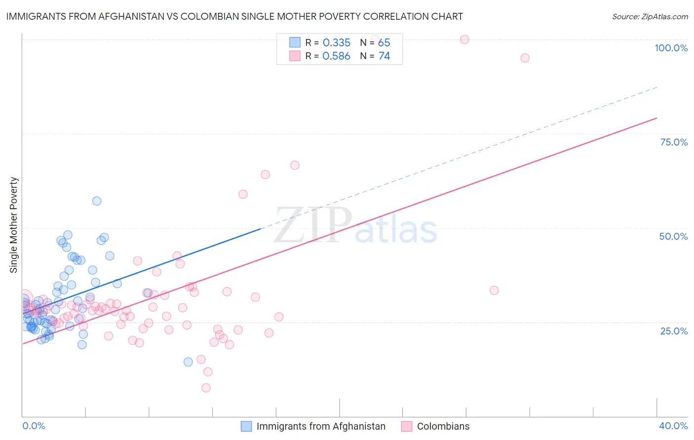 Immigrants from Afghanistan vs Colombian Single Mother Poverty