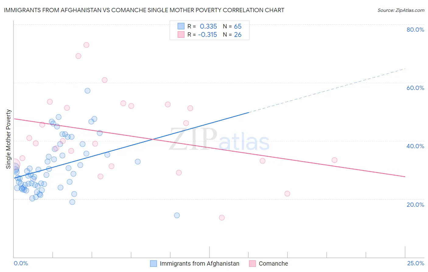Immigrants from Afghanistan vs Comanche Single Mother Poverty