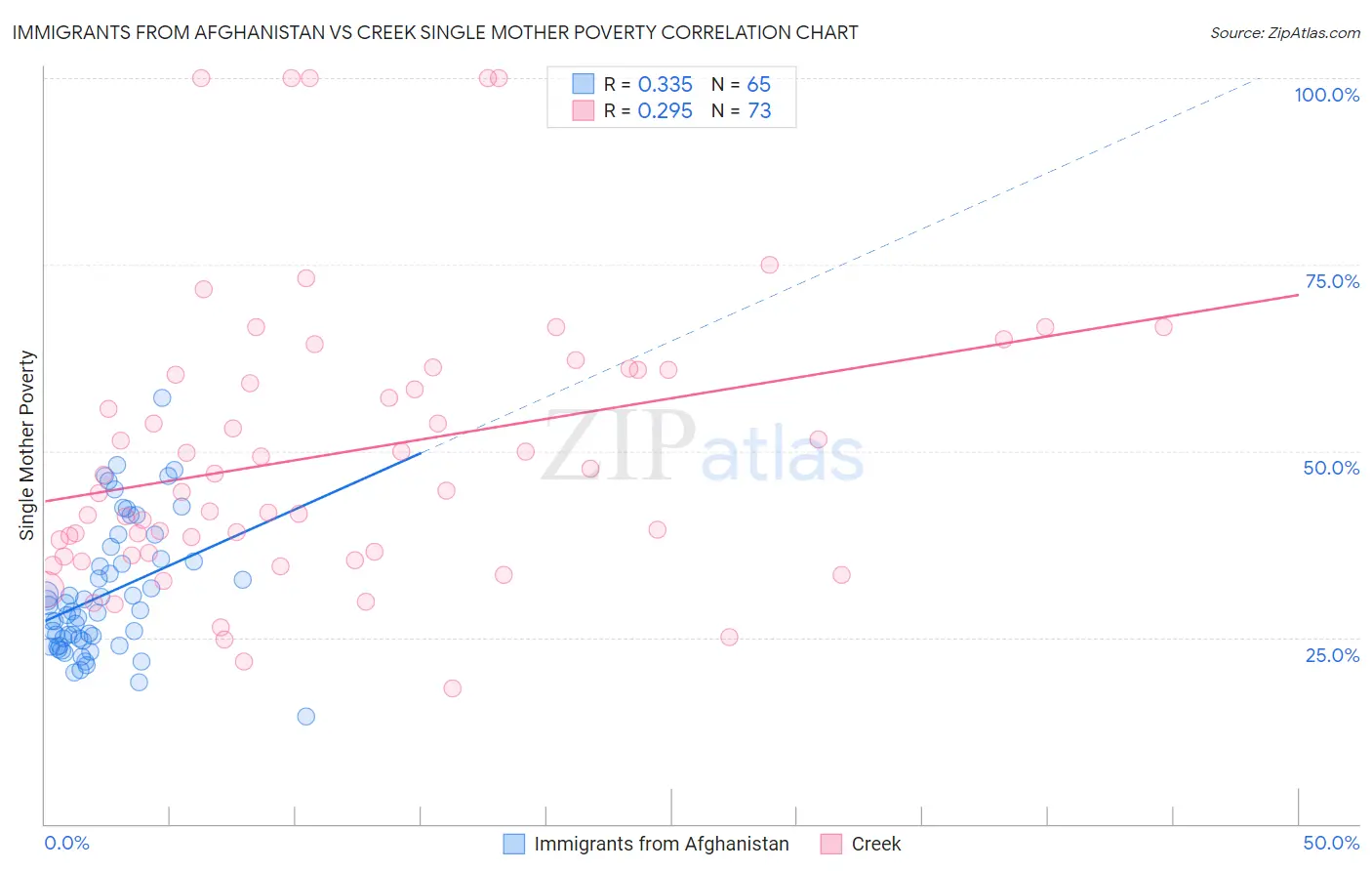 Immigrants from Afghanistan vs Creek Single Mother Poverty