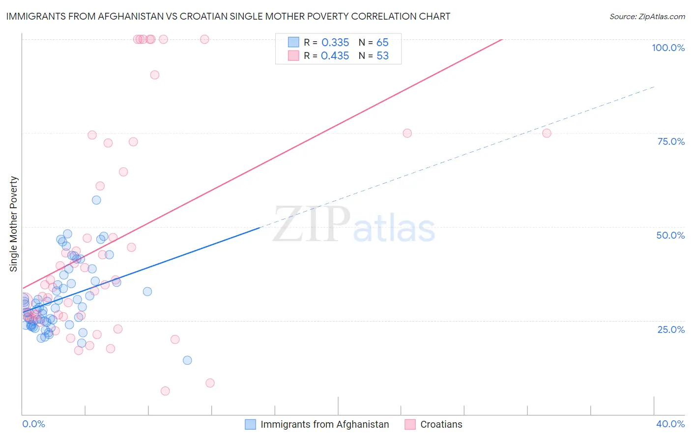 Immigrants from Afghanistan vs Croatian Single Mother Poverty