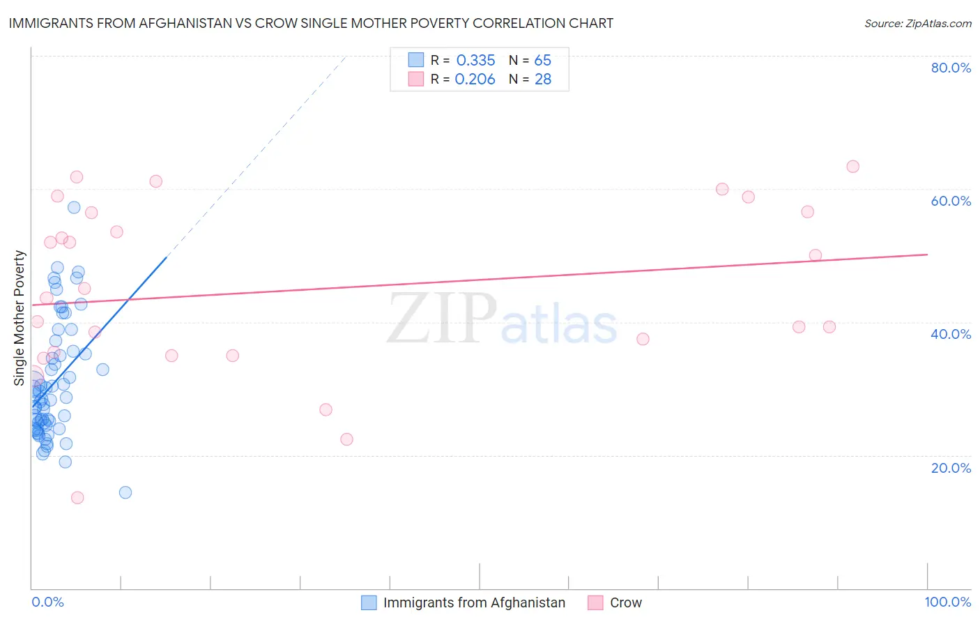 Immigrants from Afghanistan vs Crow Single Mother Poverty