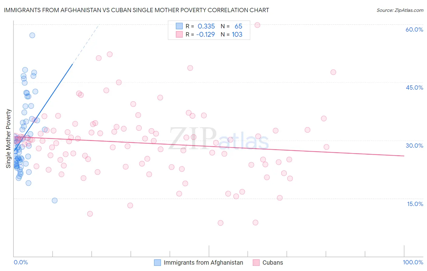 Immigrants from Afghanistan vs Cuban Single Mother Poverty