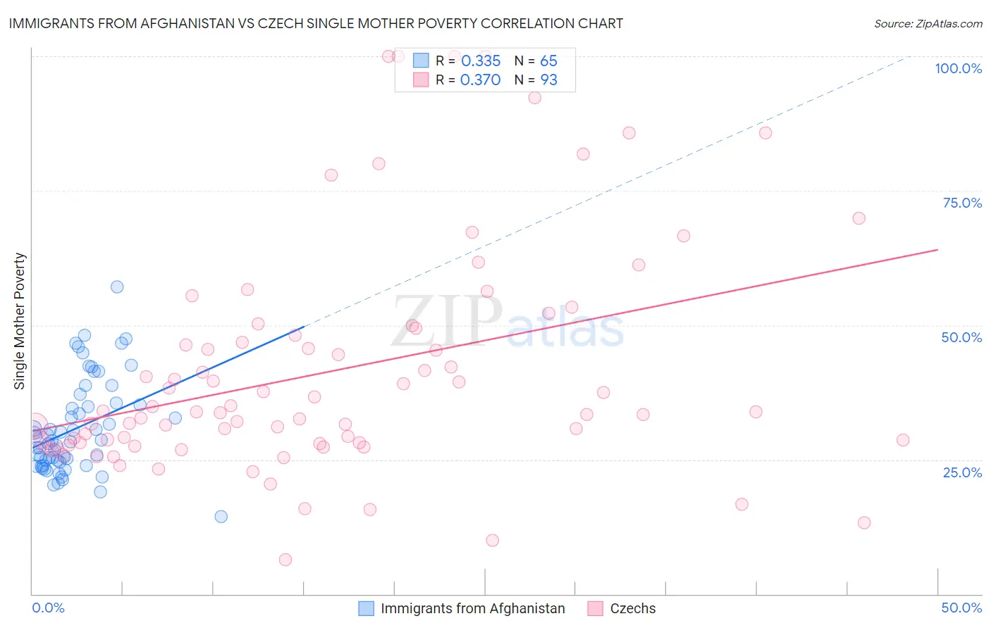 Immigrants from Afghanistan vs Czech Single Mother Poverty