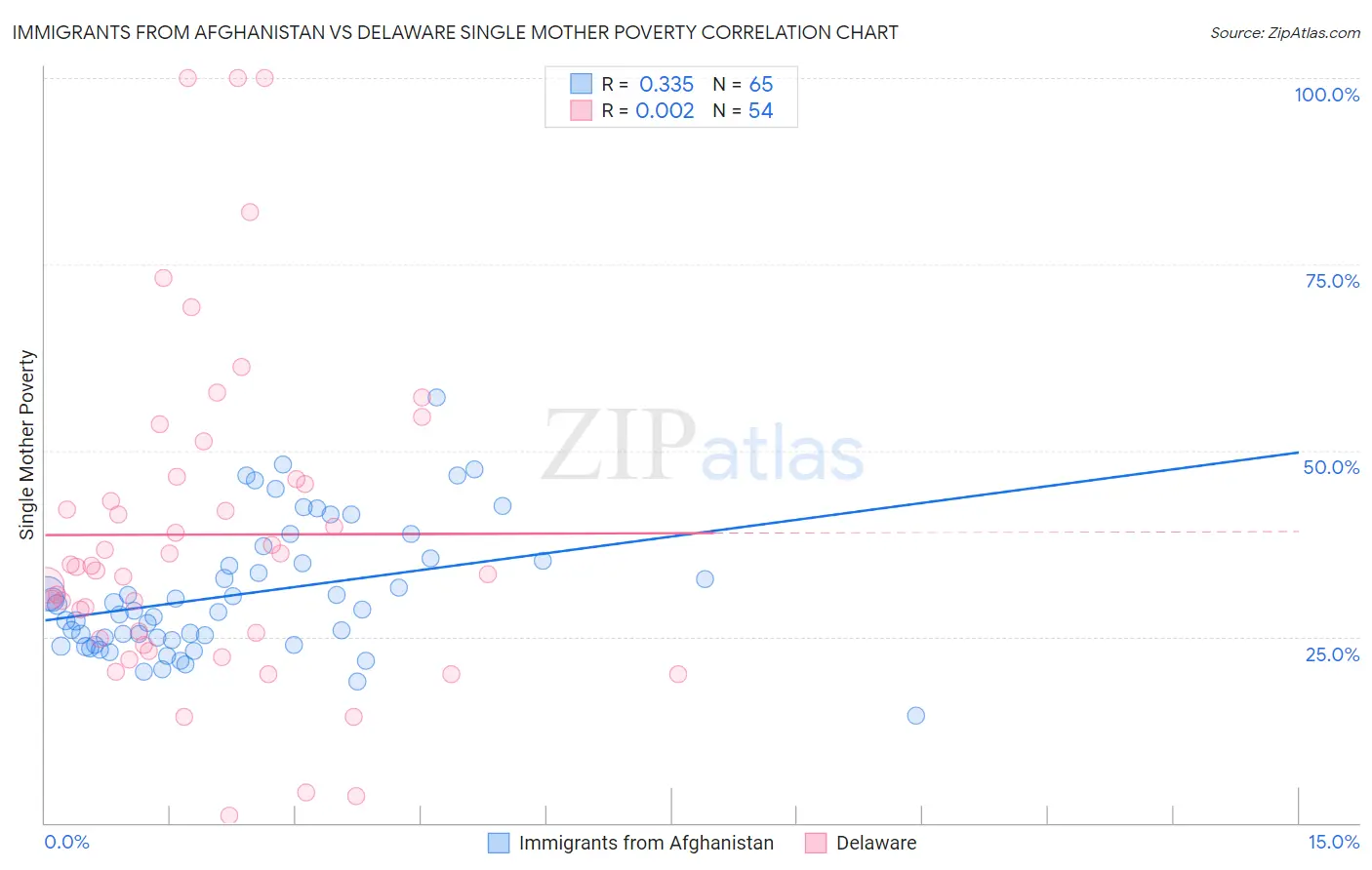 Immigrants from Afghanistan vs Delaware Single Mother Poverty
