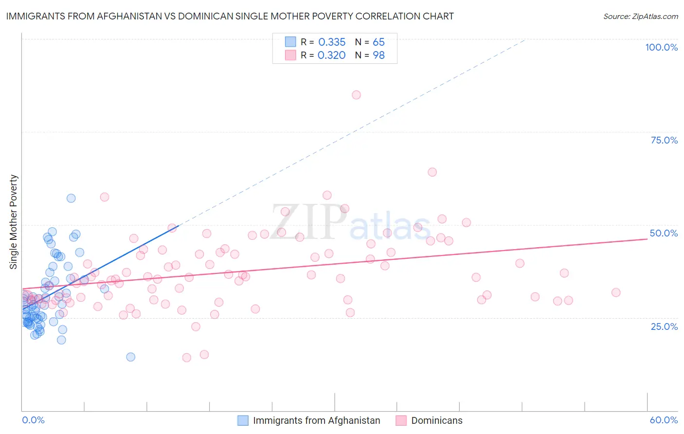 Immigrants from Afghanistan vs Dominican Single Mother Poverty