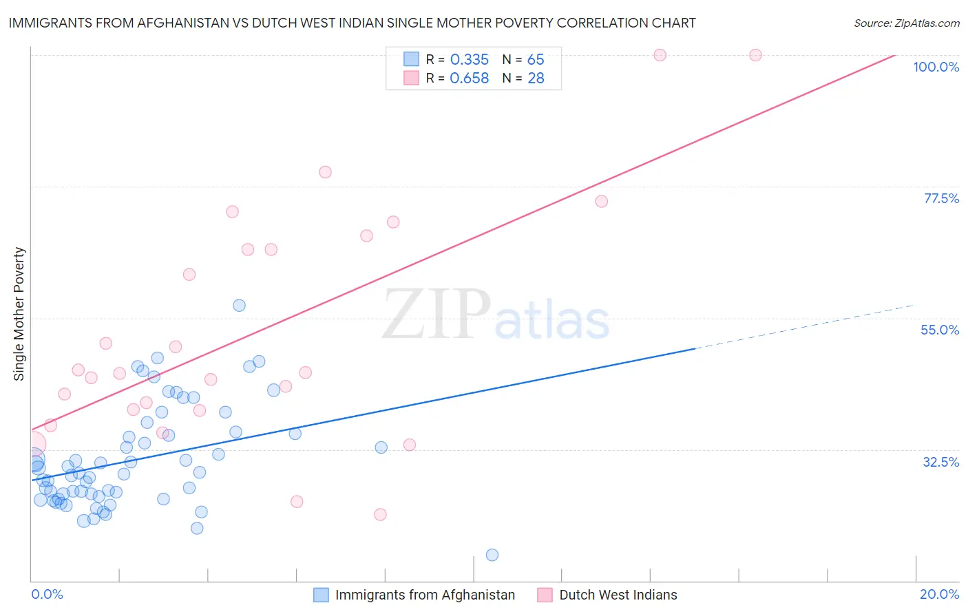 Immigrants from Afghanistan vs Dutch West Indian Single Mother Poverty