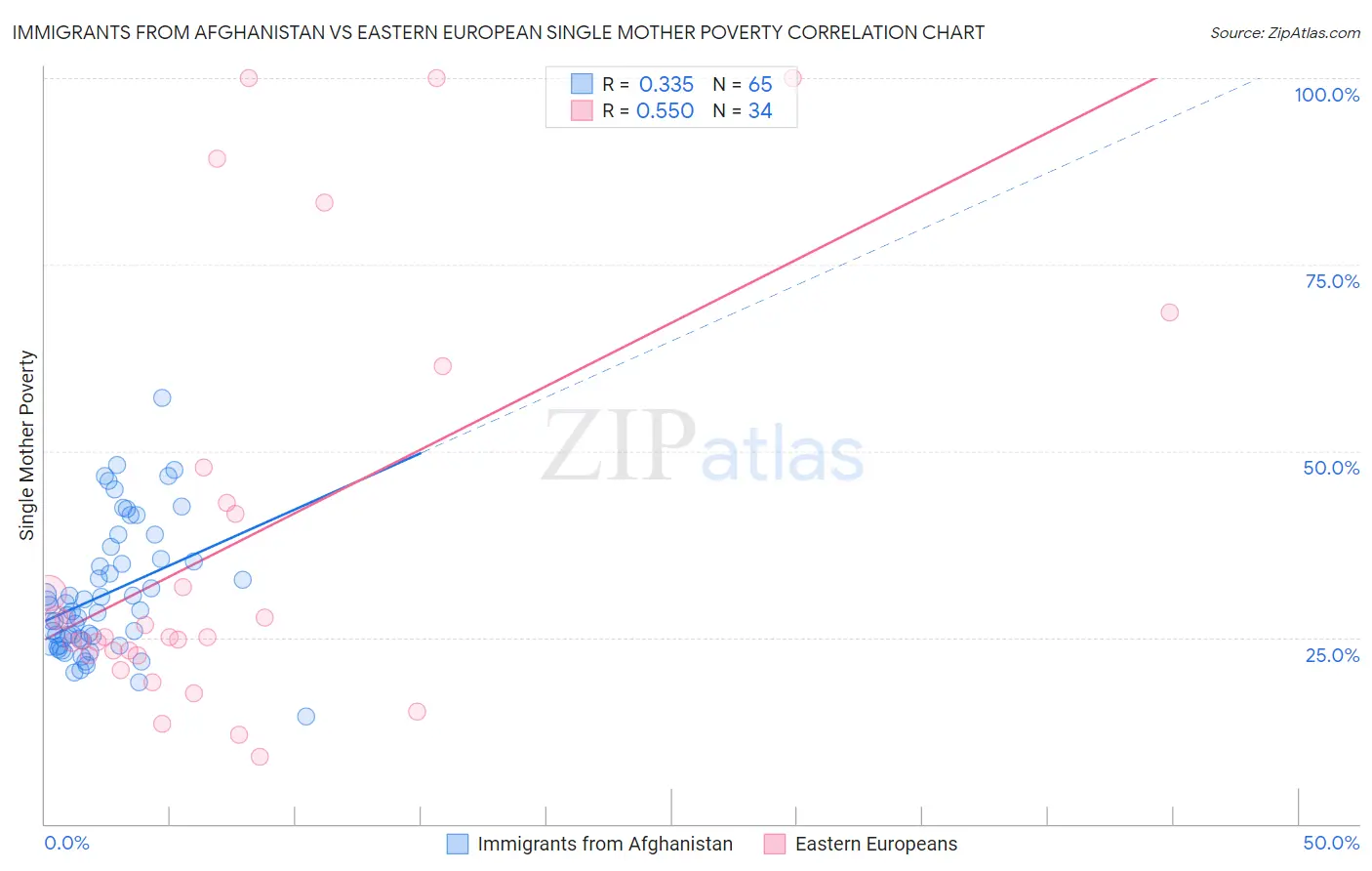 Immigrants from Afghanistan vs Eastern European Single Mother Poverty