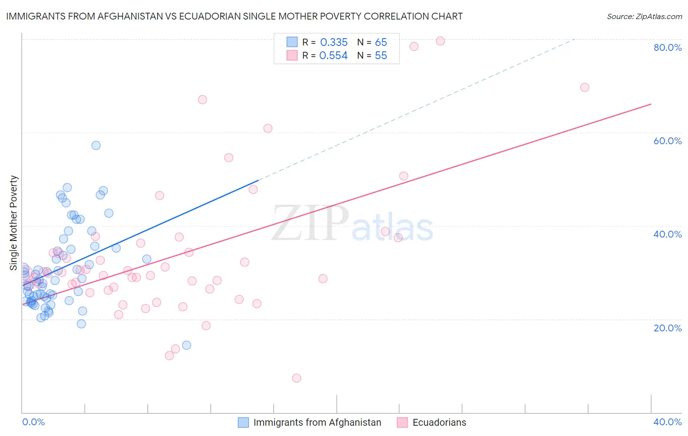 Immigrants from Afghanistan vs Ecuadorian Single Mother Poverty