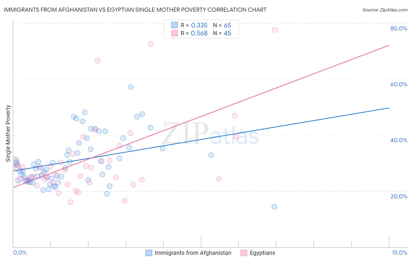 Immigrants from Afghanistan vs Egyptian Single Mother Poverty