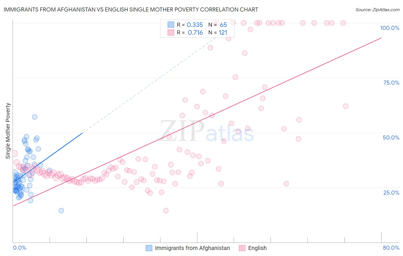 Immigrants from Afghanistan vs English Single Mother Poverty