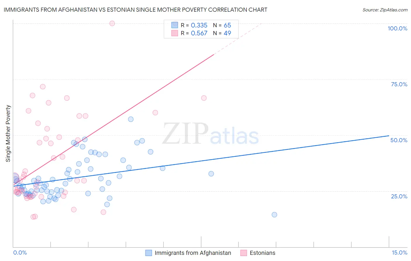 Immigrants from Afghanistan vs Estonian Single Mother Poverty