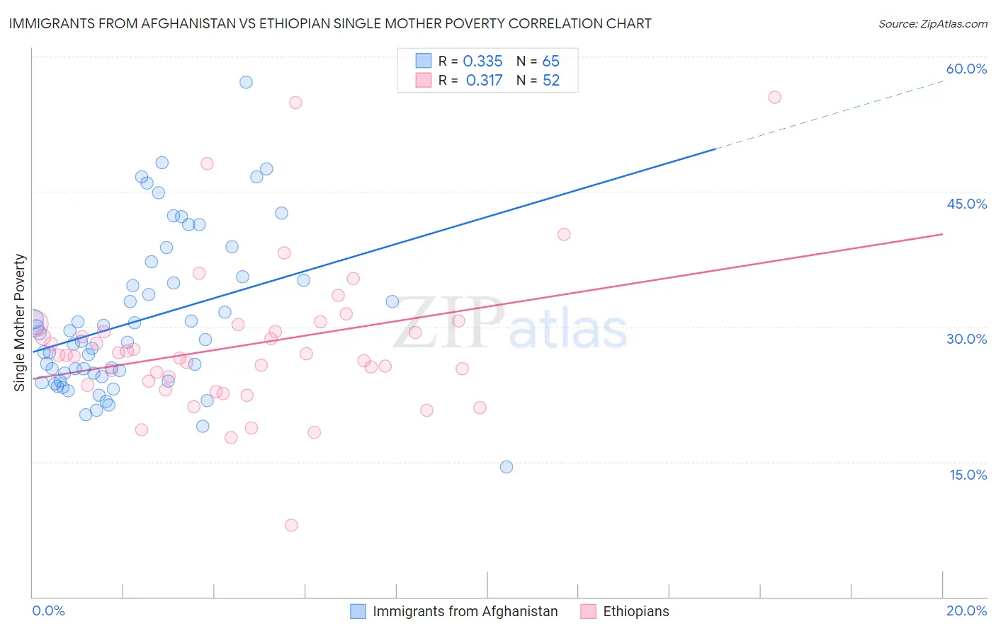Immigrants from Afghanistan vs Ethiopian Single Mother Poverty