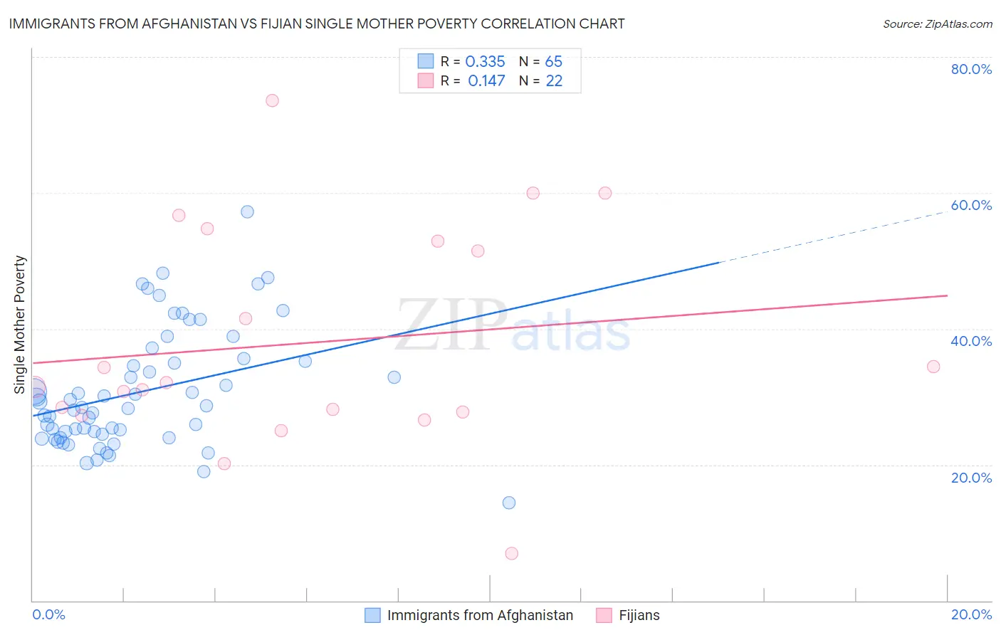 Immigrants from Afghanistan vs Fijian Single Mother Poverty