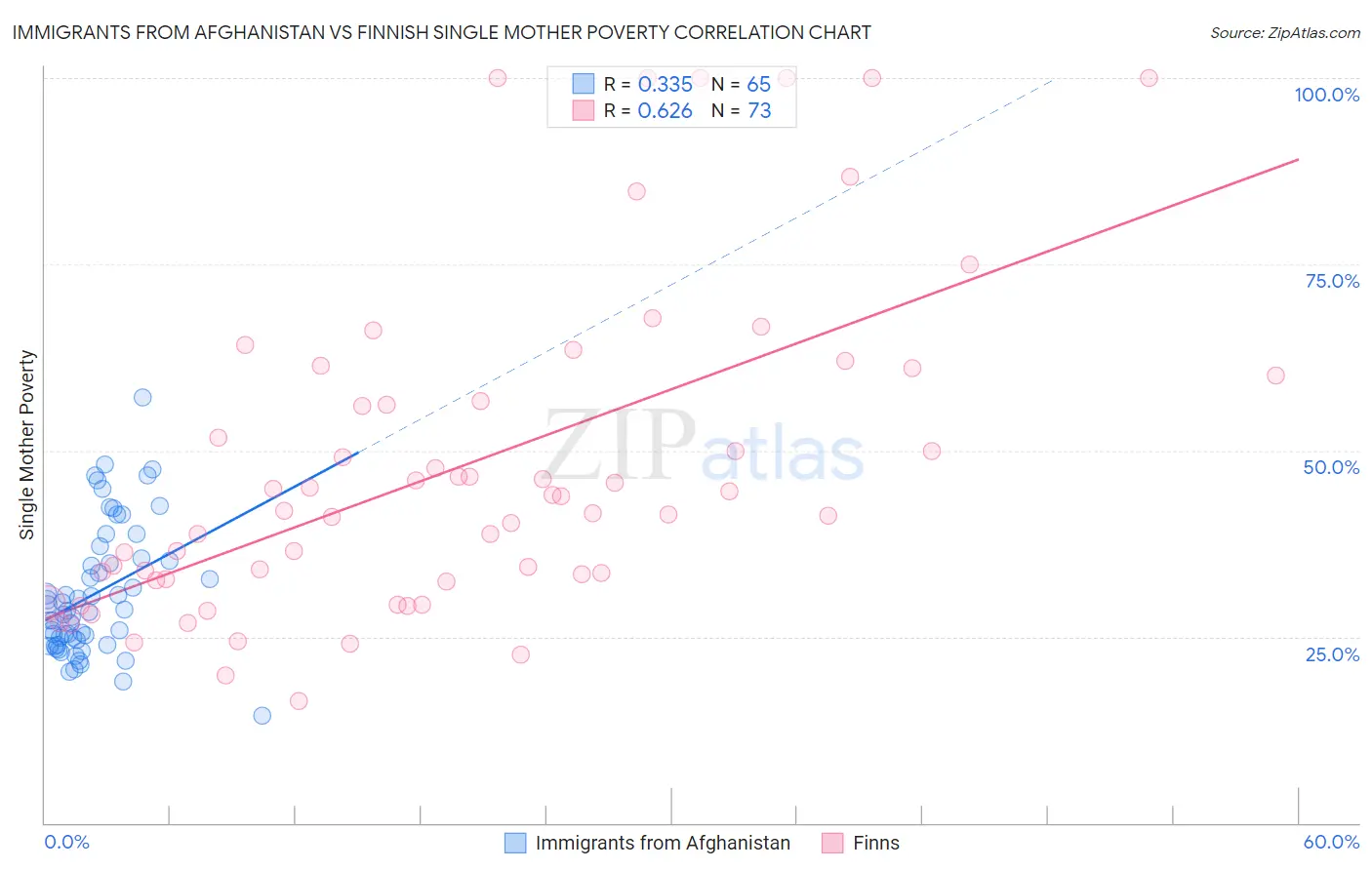 Immigrants from Afghanistan vs Finnish Single Mother Poverty
