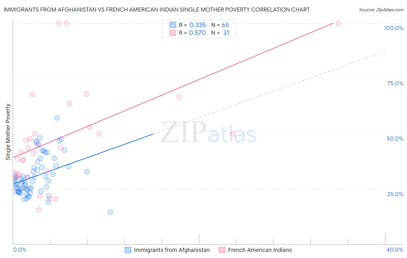 Immigrants from Afghanistan vs French American Indian Single Mother Poverty