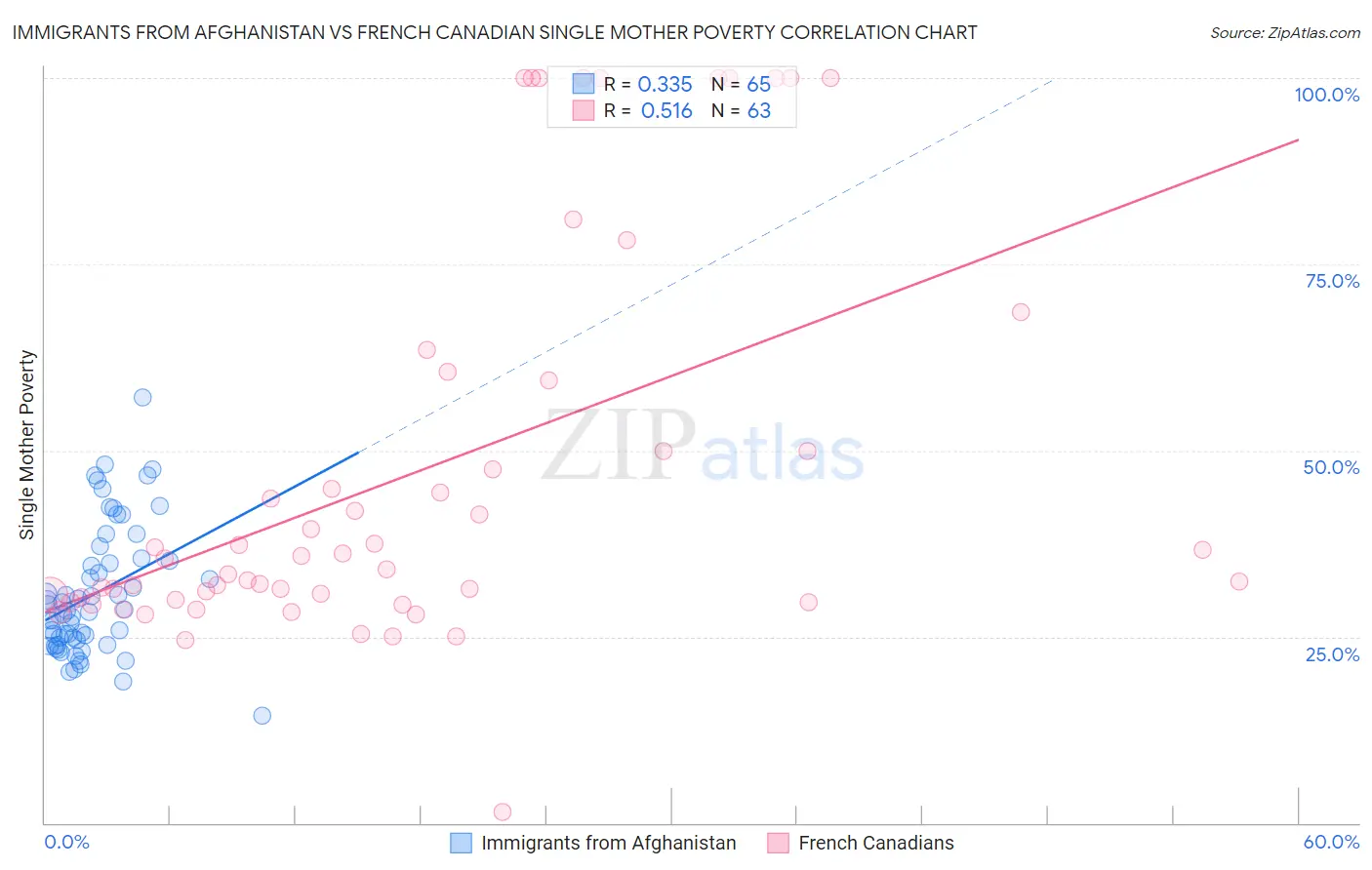 Immigrants from Afghanistan vs French Canadian Single Mother Poverty