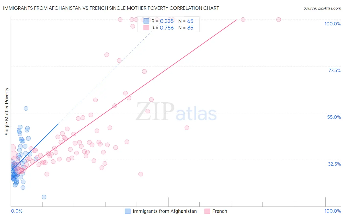 Immigrants from Afghanistan vs French Single Mother Poverty