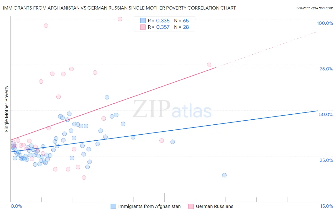 Immigrants from Afghanistan vs German Russian Single Mother Poverty