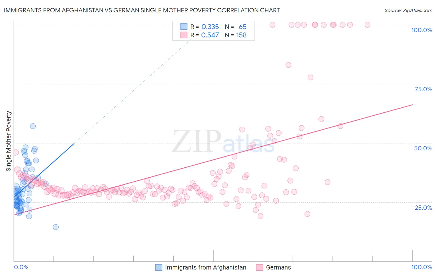 Immigrants from Afghanistan vs German Single Mother Poverty