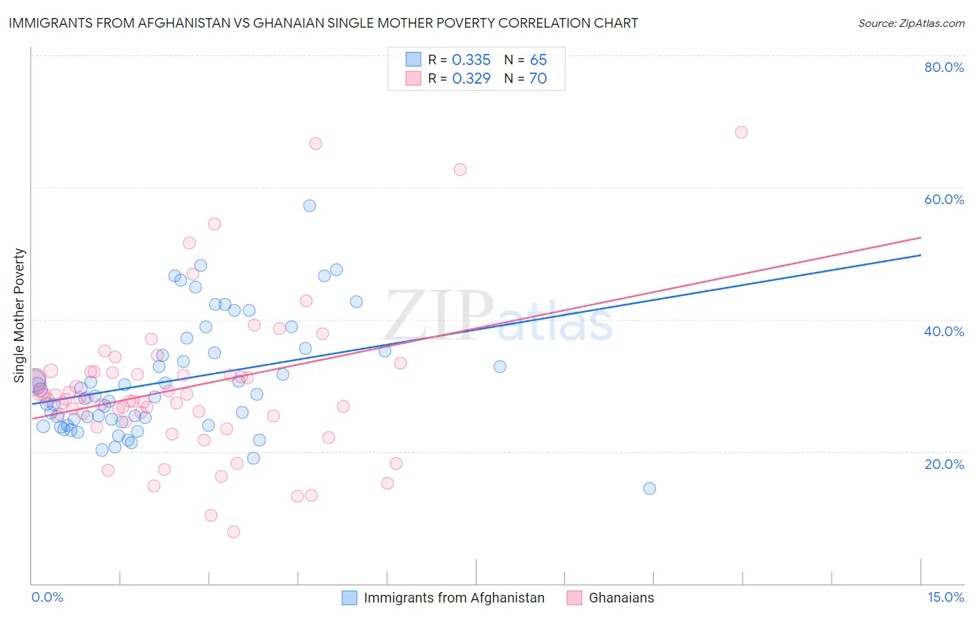 Immigrants from Afghanistan vs Ghanaian Single Mother Poverty