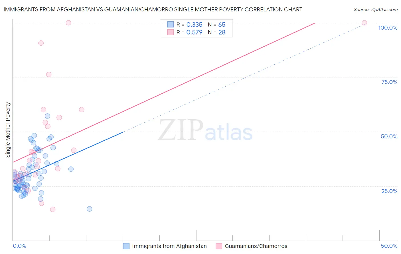 Immigrants from Afghanistan vs Guamanian/Chamorro Single Mother Poverty