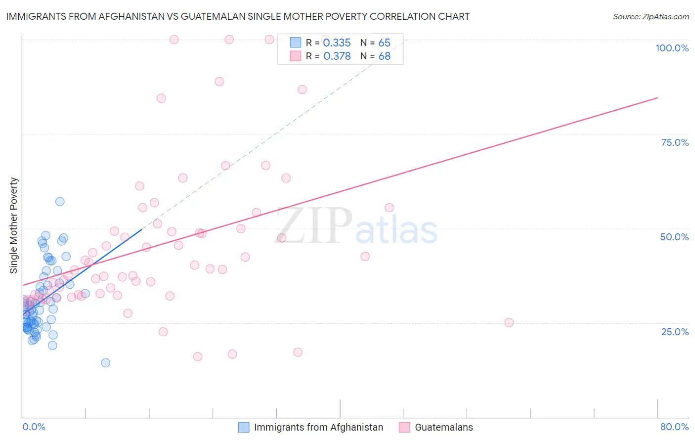 Immigrants from Afghanistan vs Guatemalan Single Mother Poverty