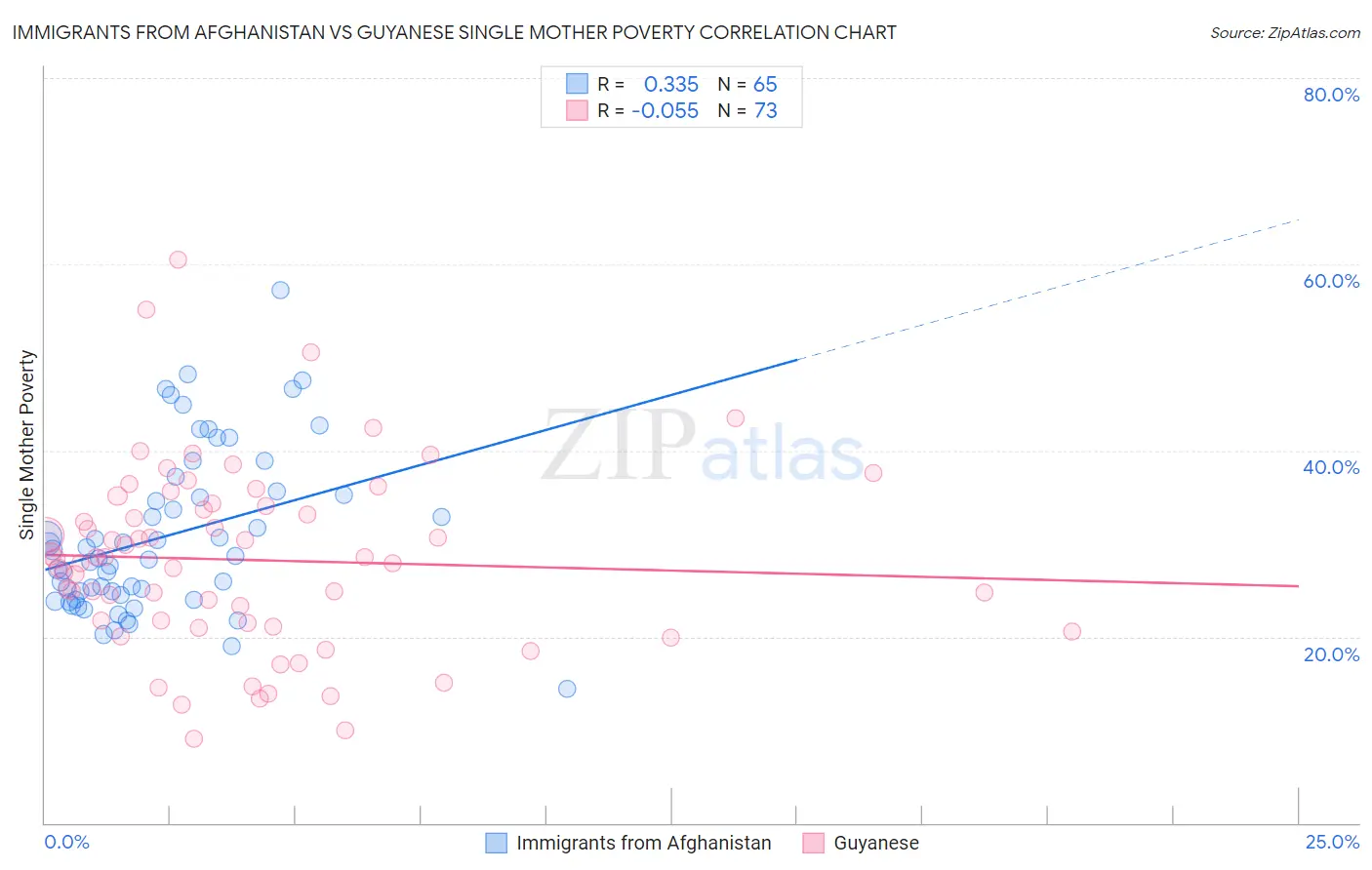 Immigrants from Afghanistan vs Guyanese Single Mother Poverty