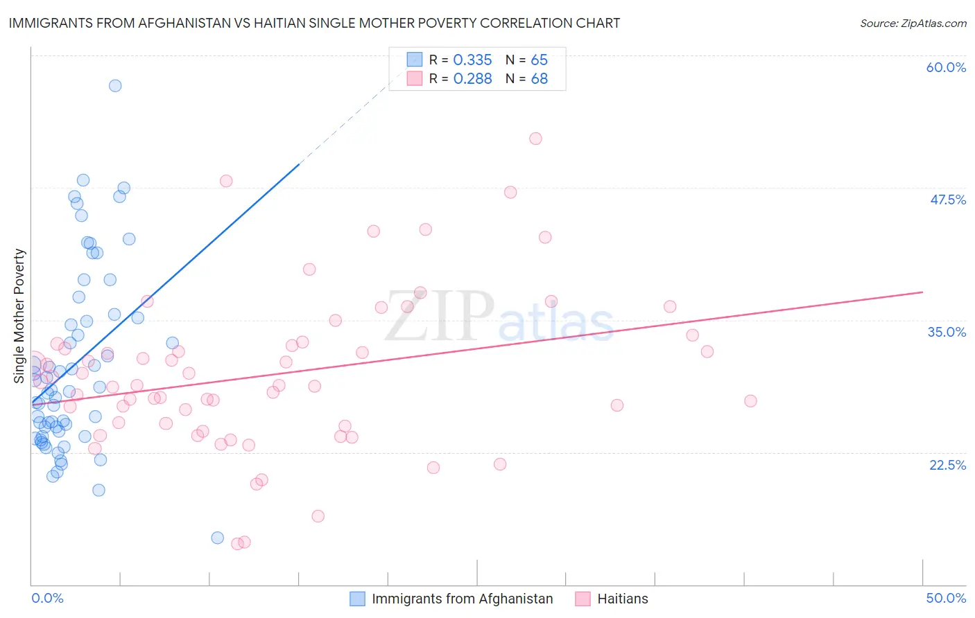 Immigrants from Afghanistan vs Haitian Single Mother Poverty