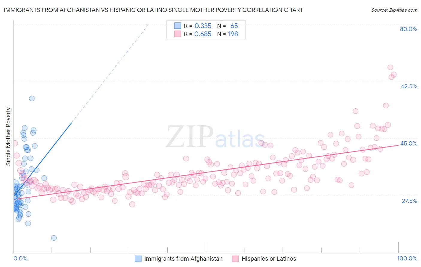 Immigrants from Afghanistan vs Hispanic or Latino Single Mother Poverty