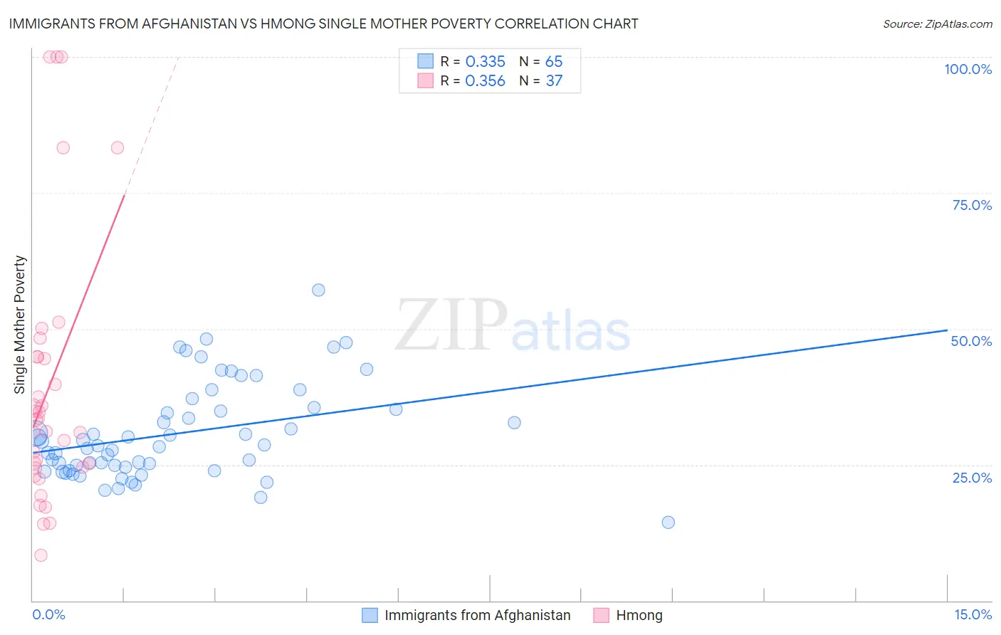 Immigrants from Afghanistan vs Hmong Single Mother Poverty