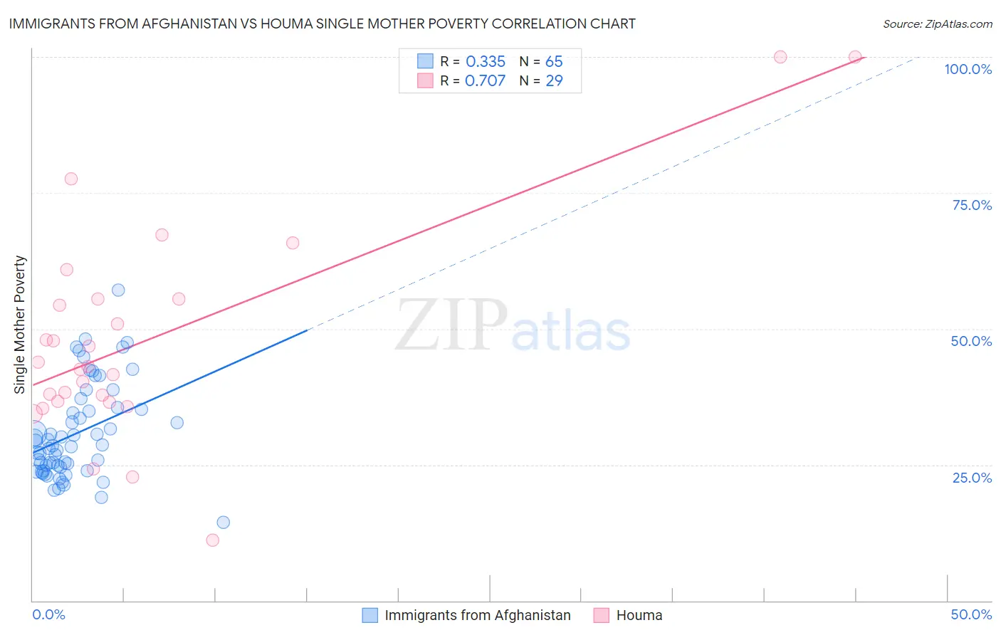 Immigrants from Afghanistan vs Houma Single Mother Poverty