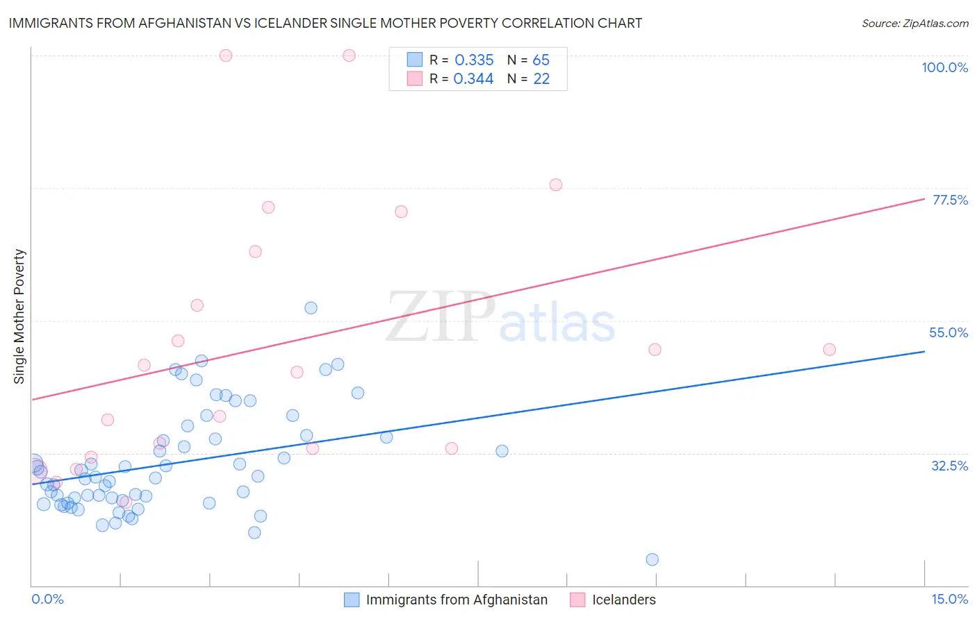 Immigrants from Afghanistan vs Icelander Single Mother Poverty
