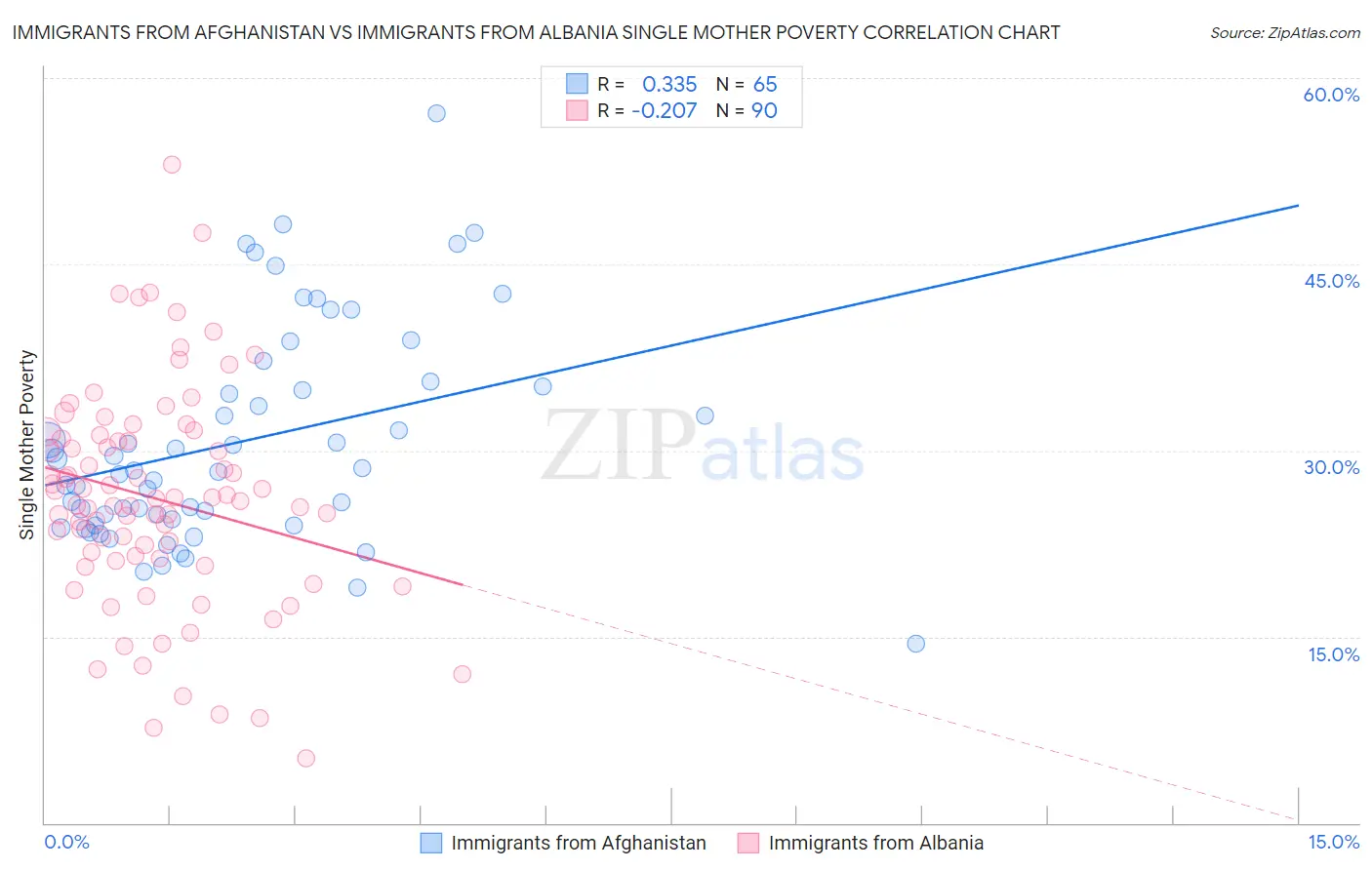 Immigrants from Afghanistan vs Immigrants from Albania Single Mother Poverty