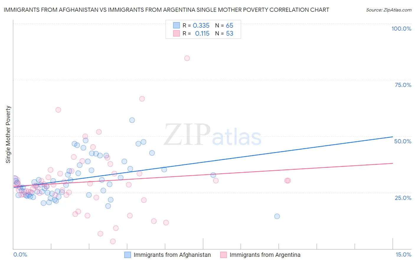 Immigrants from Afghanistan vs Immigrants from Argentina Single Mother Poverty