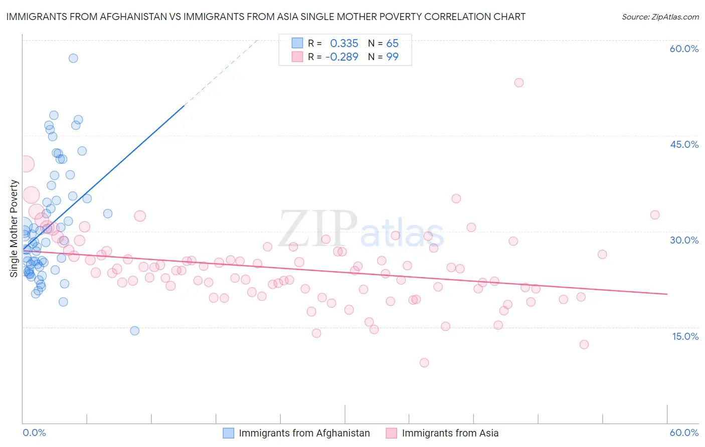 Immigrants from Afghanistan vs Immigrants from Asia Single Mother Poverty