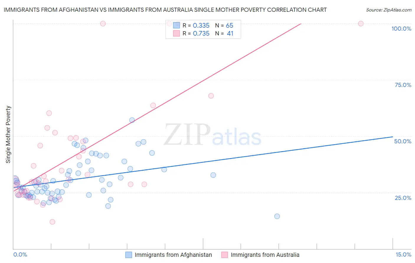 Immigrants from Afghanistan vs Immigrants from Australia Single Mother Poverty