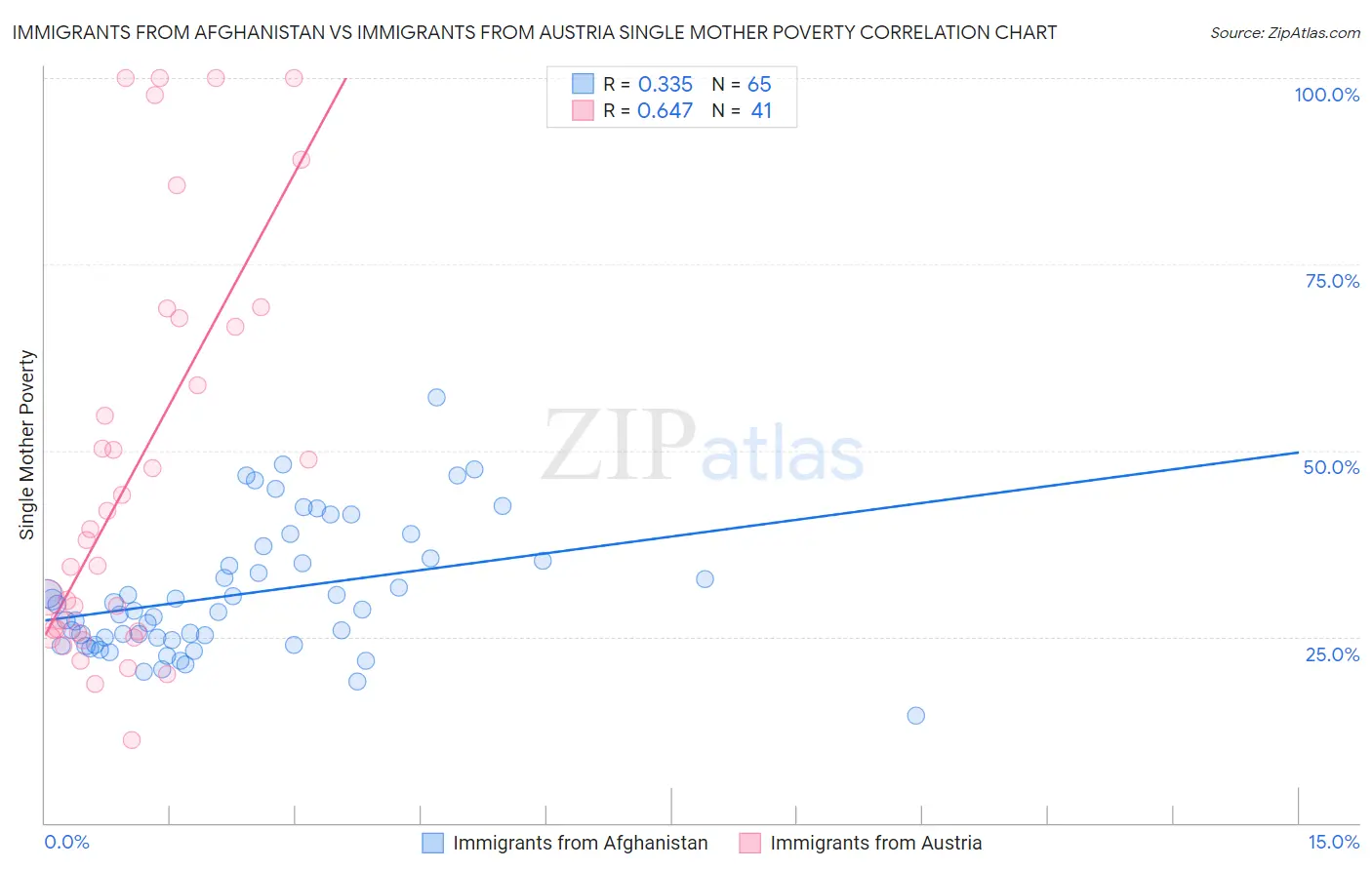 Immigrants from Afghanistan vs Immigrants from Austria Single Mother Poverty