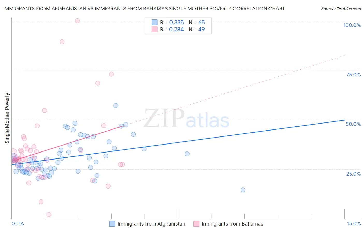 Immigrants from Afghanistan vs Immigrants from Bahamas Single Mother Poverty